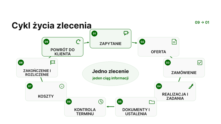 Cykl życia zlecenia od zapytania i oferty przez realizację, koszty i rozliczenie do ponownego kontaktu z klientem