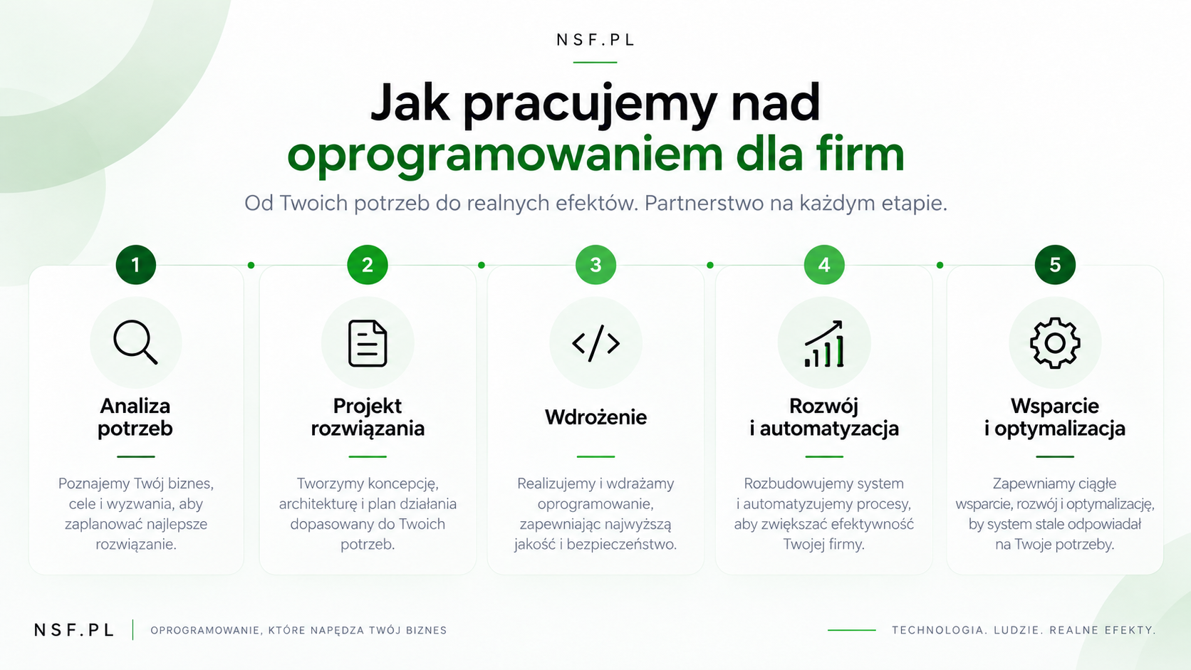 Jak pracujemy nad oprogramowaniem dla firm – od analizy potrzeb do wsparcia i optymalizacji