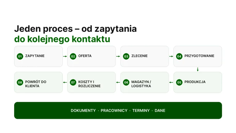 Proces firmy produkcyjnej od zapytania i oferty przez produkcję do rozliczenia i kolejnego kontaktu z klientem