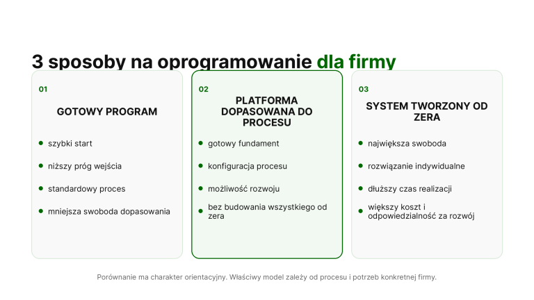 Porównanie gotowego programu, platformy dopasowanej do procesu i systemu tworzonego od zera