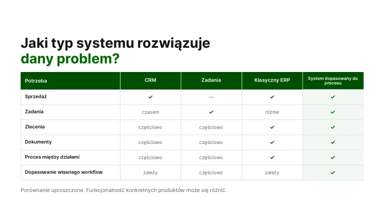Uproszczone porównanie CRM, systemu zadań, klasycznego ERP i systemu dopasowanego do procesu
